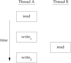 (compare the value of register r0 with 0.) 3. 11 6 Thread Synchronization Using Threads Within A Unix Process Informit
