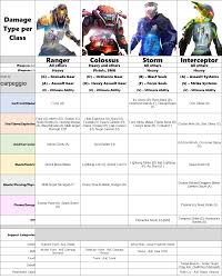 In the open demo, you'll only get access to two javelins. Anthem Javelin Class Damage Chart Breakdown