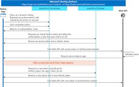 Mobile web outpaces mobile app growth, but those using a native app tend to remain engaged, on average, 18 times longer than on mobile web sites. Application Types For The Microsoft Identity Platform Microsoft Docs