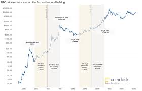 50 btc per block mined. Bitcoin Halving A New Class Of Bitcoin Millionaires May Emerge Azcoin News