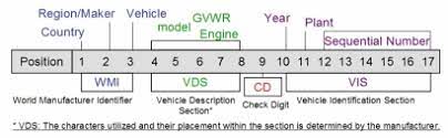 The first number and the next two letters determine the manufacturer; Nhtsa Product Information Catalog And Vehicle Listing Home