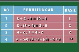 Jika kita buat nilai 2 menjadi sebuah logaritma dengan bilangan pokok logaritmanya adalah a menjadi a log a 2 = 2, maka didapat : Materi Belajar Dari Rumah Tvri 16 Juli 2020 Sd Kelas 4 6 Halaman All Kompas Com