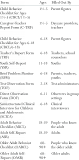 Forms Comprising The Achenbach System Of Empirically Based Assessment Download Scientific Diagram