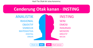 Hasil Tes Otak Kiri Atau Kananku Otak Kiri 46 Otak Kanan 54 Cenderung Otak Kanan Insting Psikologi Otak Imajinasi