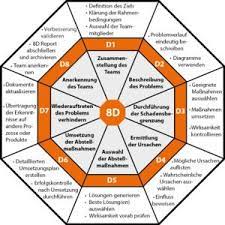 Ein 8d report ist eine inhaltliche vorgabe bzw. Q Learning Startet 8d E Learning Zertifikatskurs Q Learning Pressemitteilung Pressebox