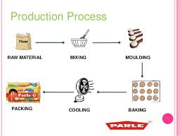 Manufacturing Process Flow Chart Of Parle G Biscuits College