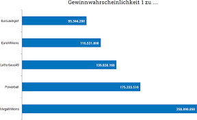 In der gewinnklasse 1 beträgt die chance rund 1:140 millionen. Lotto Gewinnchancen Wahrscheinlichkeiten