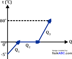 Berikut ini adalah 7 contoh soal hereditas pada manusia dan pembahasannya yang keseluruhannya adalah soal pilihan ganda. Pengaruh Kalor Terhadap Suhu Dan Wujud Zat Rumus Grafik Contoh Soal Dan Pembahasan Fisikabc