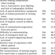Percentage distribution of salaries & wages by category of workers, 2014. Pdf Malaysian Government Dentists Experience Willingness And Barriers In Providing Domiciliary Care For Elderly People