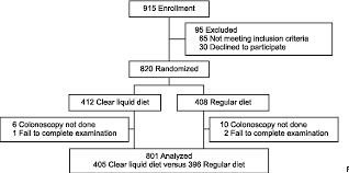 Figure 1 From A Clear Liquid Diet Is Not Mandatory For