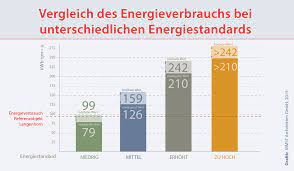 Sie suchen ein energiesparendes haus in massiver bauweise. Betriebskosten Im Effizienzhaus Wie Viel Heizkosten Spart Das Mehrfamilienhaus Wirklich Mmst Architekten Hamburg Berlin