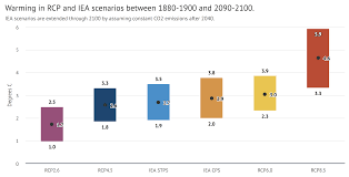 Rcp6.0 lies between the sres b1 and a1b scenarios. Warming In Rcp And Iea Scenarios The Breakthrough Institute