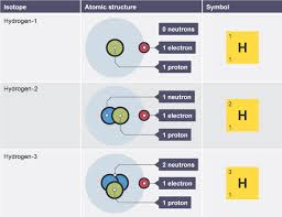 Table Showing Symbols And Molecular Models Of Three Hydrogen Isotopes Gcse Chemistry Teaching Chemistry Chemistry