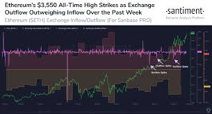 For the canadian ethereum etfs, price wars are already heating up in a bid to woo investors. Ethereum Eth Exchange Outflow Suggests The Eth Rally Is Not Stopping Anytime Soon