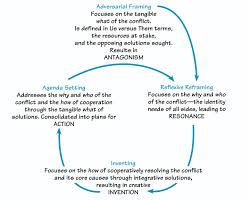 Most people fail to understand that silence is golden, for. The Systems Thinker The Aria Approach To Conflict Resolution The Systems Thinker