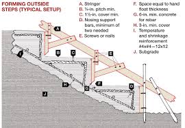 Concrete steps typically cost $2,000 for a small flight. Forming Concrete Steps Concrete Construction Magazine