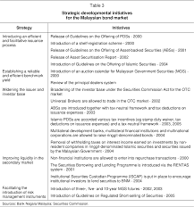 The quant shop malaysian bond indexes provide an independently created market index for comparisons of manager and fund. Pdf The Corporate Bond Market In Malaysia Semantic Scholar