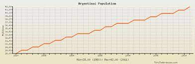 Average life expectancy in argentina is 77.225 and is expected to increase in upcoming next 50 years.life expectancy is above average when compared to global. Argentina Population Historical Data With Chart