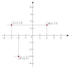 Points in the coordinate plane are named by ordered pairs of the form (x, y). Coordinate Plane Or Cartesian Plane Solutions Examples Videos