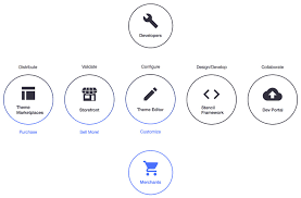 Ecommerce Platform Comparison Understand Your Best Options