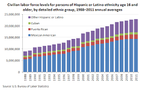 national hispanic heritage month spotlight on statistics