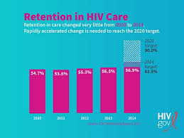 falling behind more focus needed on retaining people in hiv