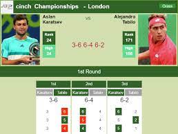 Alejandro tabilo for the winner of the match, with a probability of 62%. Aslan Karatsev Beats Tabilo In The 1st Round Of The Cinch Championships London Results Tennis Tonic News Predictions H2h Live Scores Stats