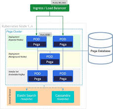 How Pega Platform And Applications Are Deployed On