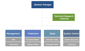 Organizational Chart Rubber Plastic Extrusions Rubber