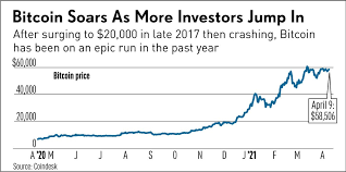 Alongside bitcoin's fall wednesday, several other. Investing In Bitcoin Hits Tipping Point After Price Of Bitcoint Skyrockets On Mania Investor S Business Daily