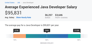 Arbeitnehmer finden täglich stellen auf indeed. Complete Java Developer Salary Data Devskiller