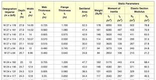 Structural Steel Beams Weight Calculator In 2020 Steel Beams I Beam Weight Weight Charts