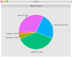 creating pie charts programmatically stack overflow