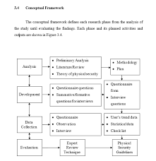 In chapter 3 thesis, which is written in the same way as methodology part of a dissertation, you discuss how you performed the study in great detail. This An Example Of A Conceptual Framework For Phys Chegg Com