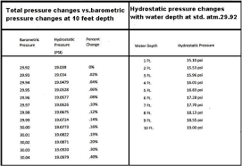 the hoax of barometric pressure coastal angler the