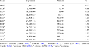 Every year argentina population is expected to increase by 183595 people. Evolution Of The Muslim Population In Argentina Download Table