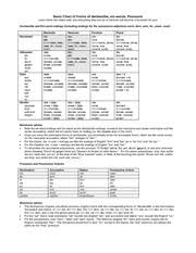 german 101 basic chart of forms of der das die ein words