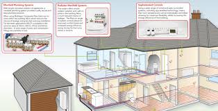 A plumbing system consists of three parts: Hvp Magazine The Benefits Of Radiator Manifold Systems