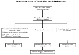 Indian Government Flow Chart Www Bedowntowndaytona Com