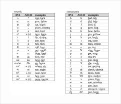 The following is the chart of the international phonetic alphabet, a standardized system of phonetic symbols devised and maintained by the phonetic symbol chart. Free 5 Sample Phonetic Alphabet Chart Templates In Pdf Ms Word