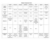 Ap Human Geography World Religions Chart Www