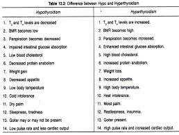 Disorder Of Thyroid Hormone