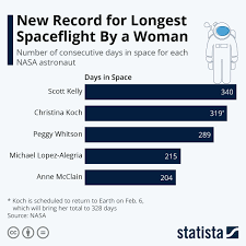 Infographic New Record For Longest Spaceflight By A Woman In 2020 Space Flight Nasa History Nasa Astronauts