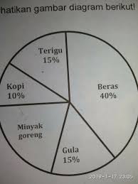 Informasi diperoleh dengan mengamati langsung secara cermat dan mencatat hasilnya. Diagram Tersebut Menggambarkan Hasil Penjualan Penjualan Sembako Di Koperasi Sejahtera Berapa Kg Brainly Co Id
