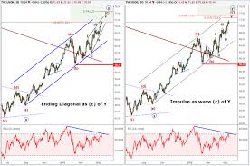 Long Term Crude Oil Price Pattern Nears Terminal Point