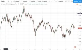 Cadjpy Chart Live Canadian Dollar To Japanese Yen Chart