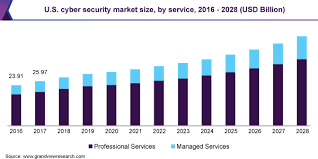 This and more facts and statistics are presented in this article. Cyber Security Market Trends Growth Report 2021 2028