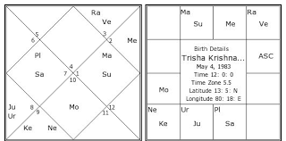 trisha krishnan birth chart trisha krishnan kundli