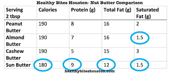 Is Almond Butter Healthier Than Peanut Butter Check Out This