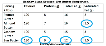 is almond butter healthier than peanut butter check out this